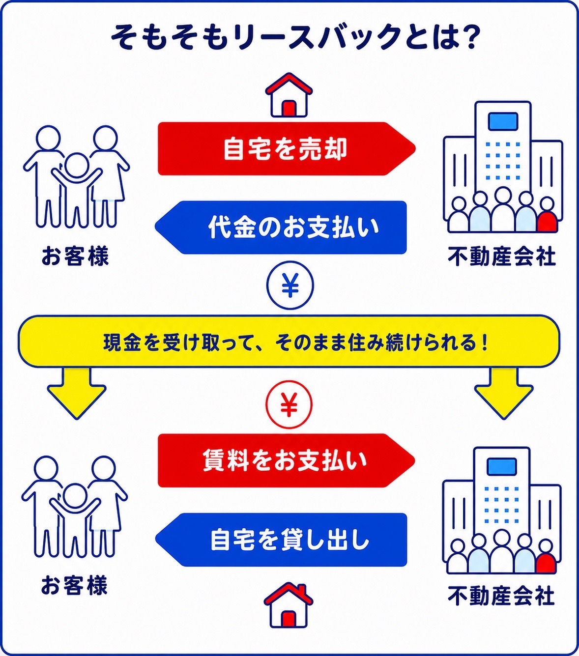 そもそもリースバックとは？